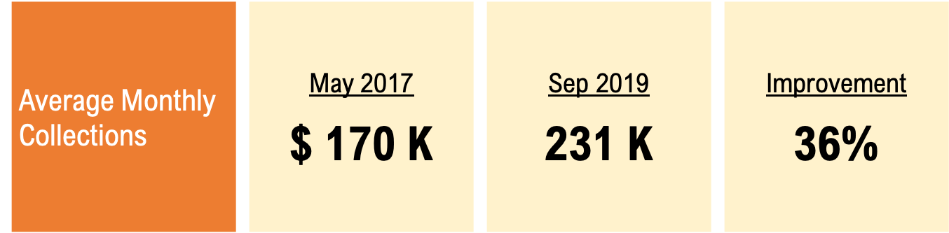 Chart showing improvement in average monthly practice collections