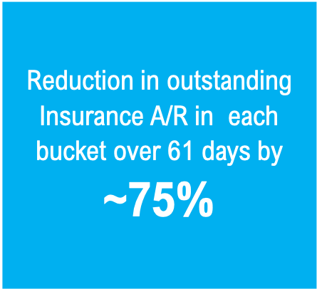 Chart showing reduction in insurance AR over 61 days bucket
